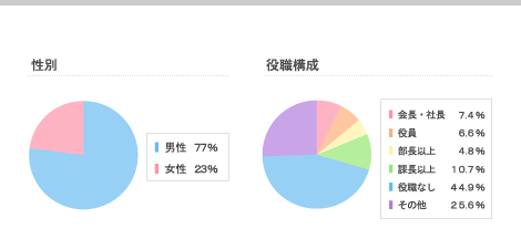 読者属性グラフ
